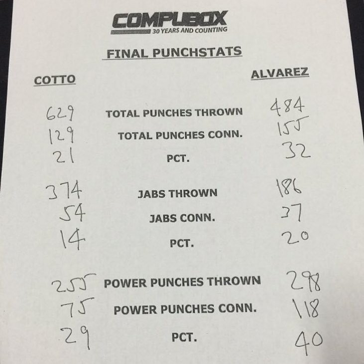 OKPrepStats's tweet photo. #SportStats: @CompuBox Punch Stats for #CottoCanelo. #Boxing #HBOPPV #GoldenBoy #RocNation #BoxingPressRow https://t.co/BU1PrdgP3m
