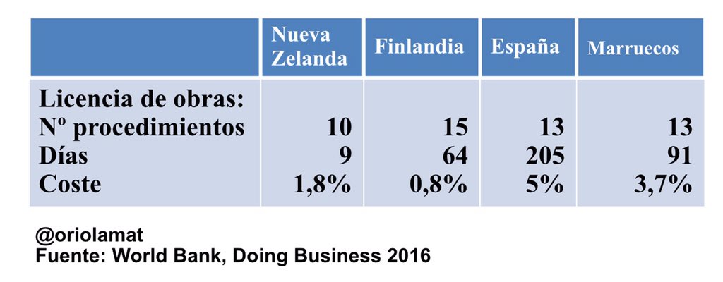 oriolamat's tweet photo. El exceso de burocracia lo pone muy difícil a emprendedores y empresas.Una licencia cuesta demasiado tiempo y dinero https://t.co/H7z8iRD3iB
