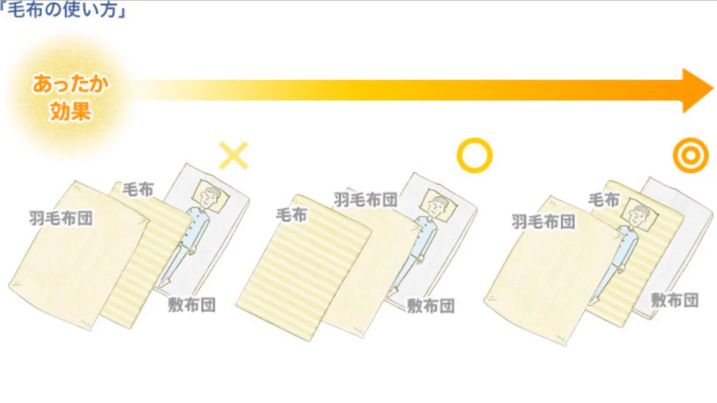 【豆知識】正しい毛布の使い方でより暖かくなるんだって！