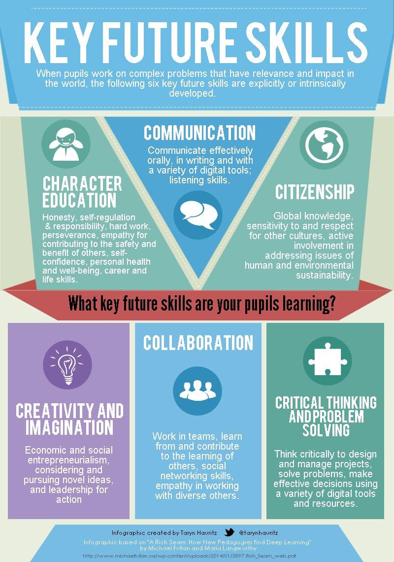 grahamandre's tweet photo. A6: Key skills to make our children future ready - let us help #aussieED https://t.co/3sS71p1Lvu