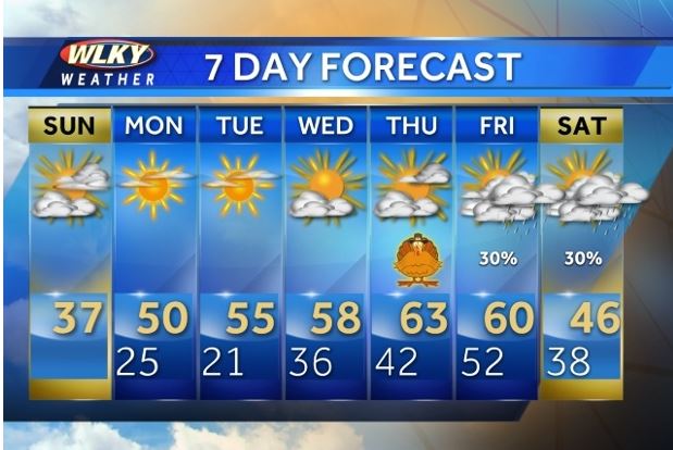 EmilyMaherTV's tweet photo. Chilly start to the week -- but your #Thanksgiving forecast is looking great! #turkeyweather https://t.co/kznt33rbng