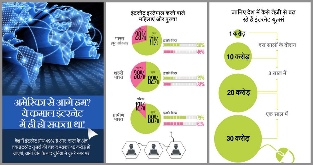 newsflickshindi's tweet photo. इंटरनेट ग्रोथ में अमेरिका अब हमसे पीछे और सिर्फ चीन आगे है, देखें कौन तेज़ भागे हैं?...https://t.co/cJEQ8shOcY https://t.co/9sNgeSsUx1