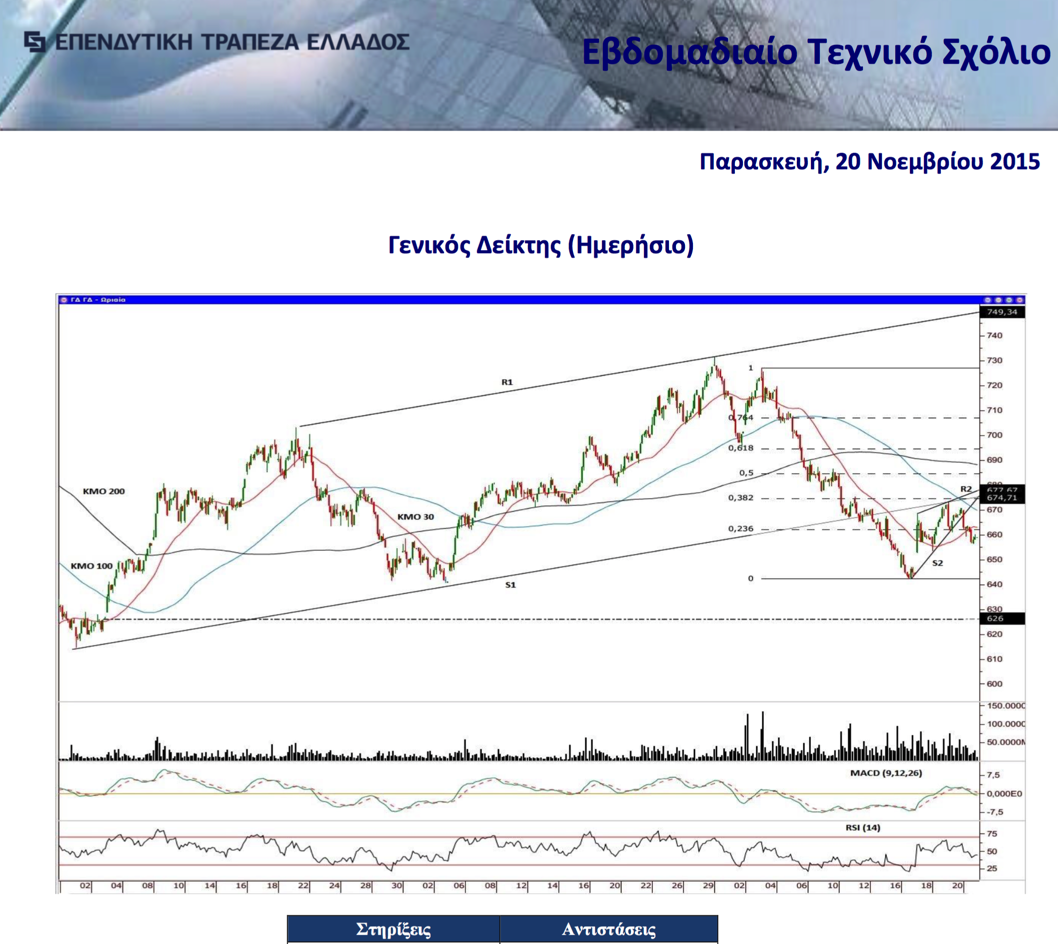 IBGreece's tweet photo. Εβδομαδιαίο Τεχνικό Σχόλιο 20.11.2015 #Analysis #IBG
 
— (Full pdf link &amp; Disclaimer) 
 
https://t.co/xQ1SBQvb5J https://t.co/wDCP0igJvj
