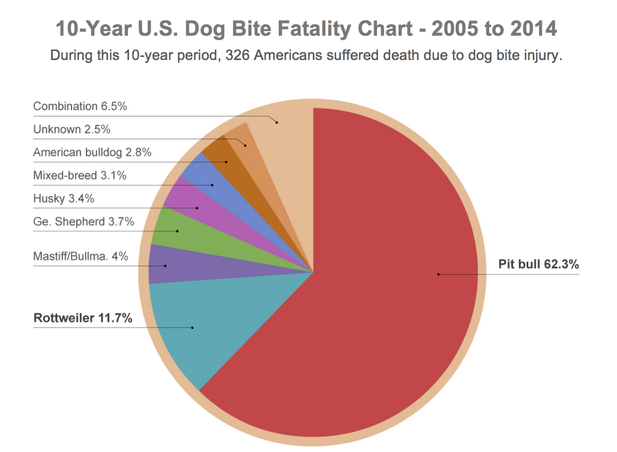 Dog Bite Chart
