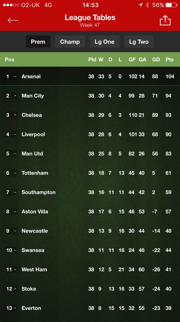 simonwalshy's tweet photo. @TitleChallenge The Invincibles repeated!! #thespecialone https://t.co/AP4gp4nmzV