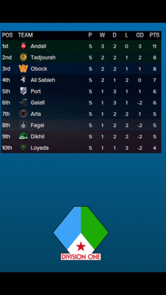AndaliDragons's tweet photo. Table: After 5 games we sit 3 points clear on top of the table after being the only unbeaten side so far. LC #COYD https://t.co/LOOPtTeIHU