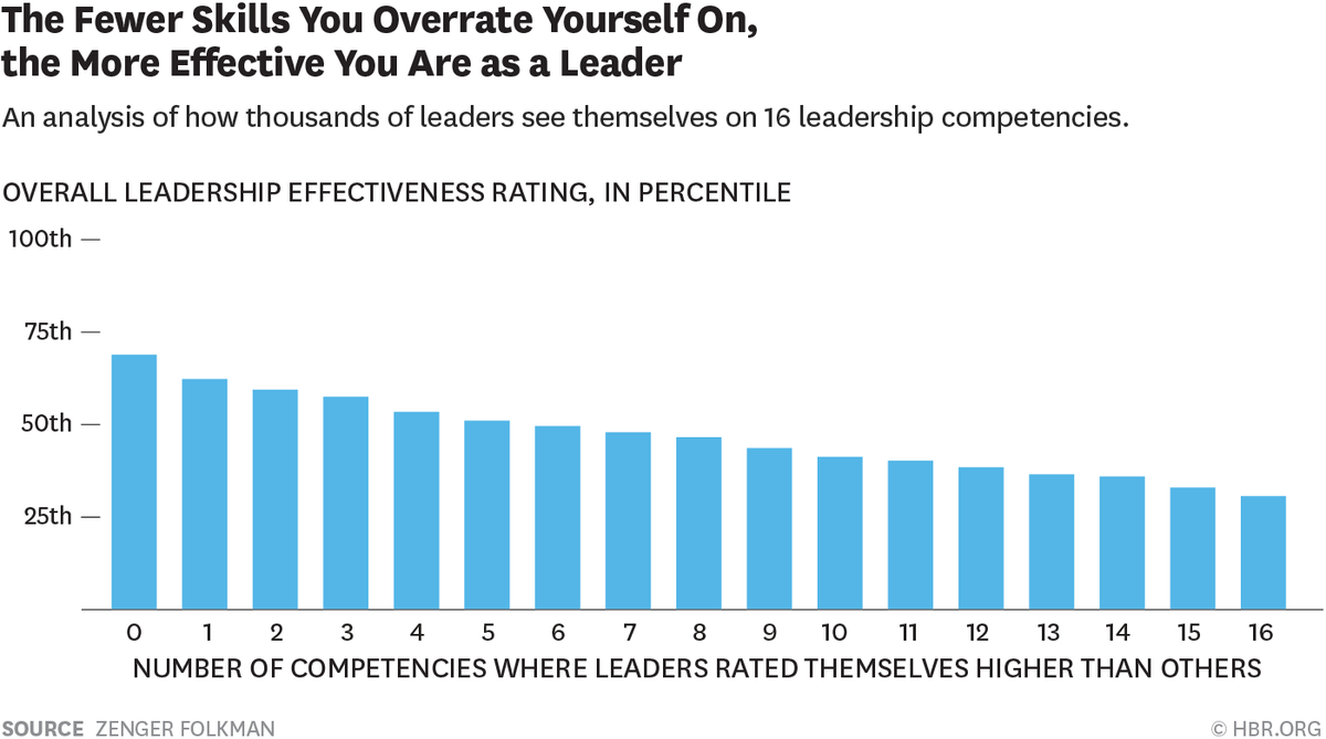 HarvardBiz's tweet photo. We Like Leaders Who Underrate Themselves https://t.co/4LsAGXG9AD https://t.co/z8I5LhOpOG