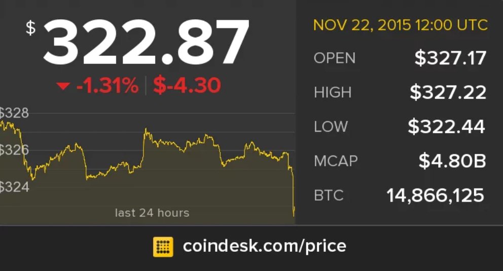 BitcoinNews_365's tweet photo. The Latest Bitcoin Price Index https://t.co/Z5GTzPWzqA