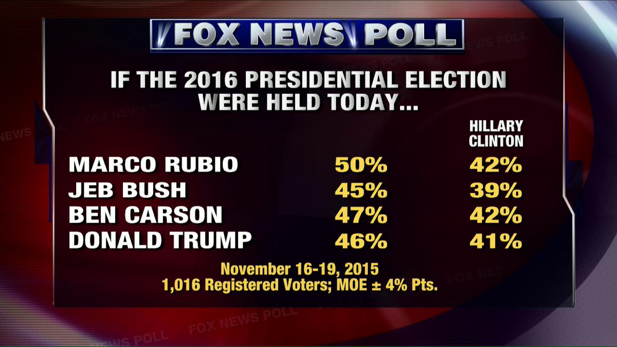 FoxNews's tweet photo. Poll: At least 7 GOP candidates beat or tie @HillaryClinton if race held today. @SundayFutures https://t.co/to0piVh2lm