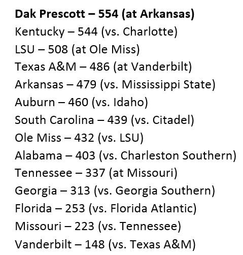 Bill_Martin's tweet photo. Dak Prescott had more yards of total offense (554) than all 13 SEC teams Saturday! More than 2x UF total vs. FAU. https://t.co/QncipvFULd