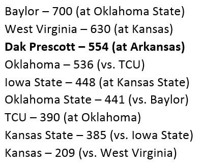 Bill_Martin's tweet photo. Dak Prescott single-handedly had more yards of total offense than 6 of the 8 Big 12 teams who played, including OU. https://t.co/gBS4RG9iAB