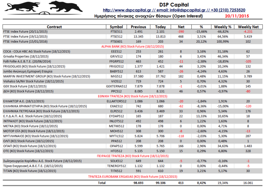 dspcapital's tweet photo. Daily #OpenInterest 20/11/2015 #ASE #ADEx #GRmarket #Xrhmatisthrio https://t.co/yeuCwdG1dS https://t.co/IML9ikiUa4