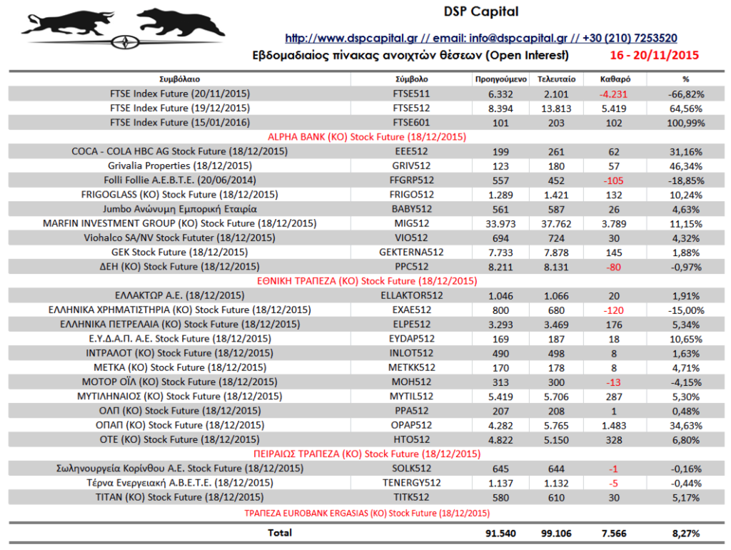 dspcapital's tweet photo. Weekly #OpenInterest table availability (16-20/11/2015) #ASE #ADEx #GRMarket #Agora #Trading https://t.co/bxeG6qc7qx https://t.co/ZoHEdiDCnb