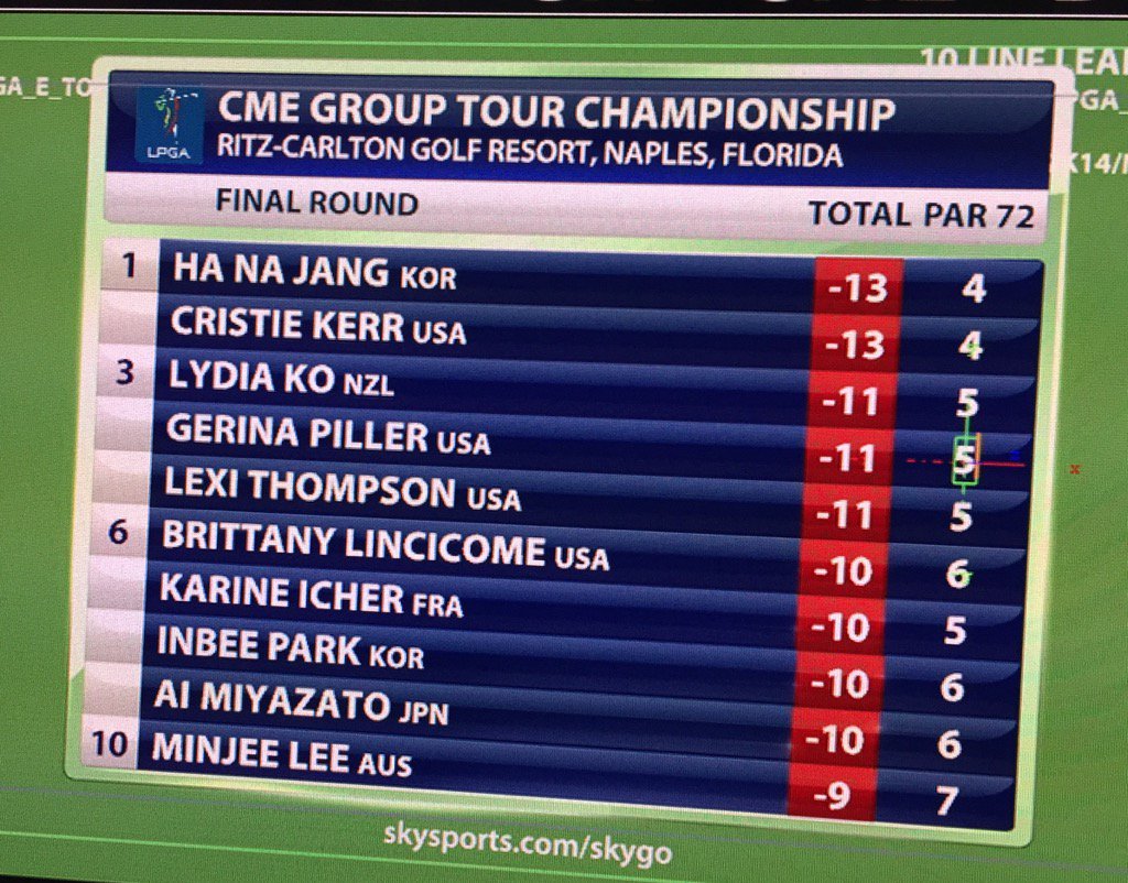 SkySportsGolf's tweet photo. THE #CMEGroupLPGA Leaderboard - all set up for an exciting final round https://t.co/3McXsoXCkj