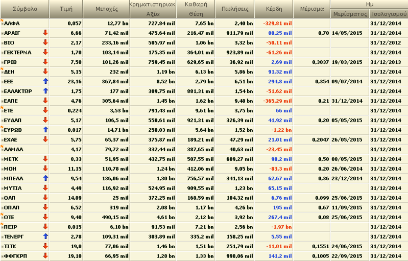 dspcapital's tweet photo. #FTSE/XA Large Cap #statistics (20/11/2015) #ASE #ADEx #Agores #GRmarket #Analysis #Greece… https://t.co/BRKtUbQNKl https://t.co/maxblLSY51