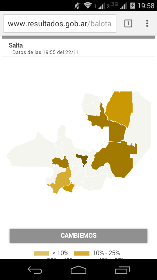 En salta también aventaja #cambiemos.  #Elecciones2015  #Balotaje2015