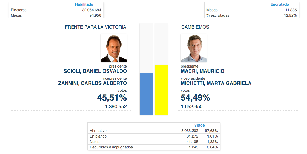 CNNEE's tweet photo. #ArgentinaVoto2015 Con el 12,52% escrutado, Macri aventaja con 54,49 % de los votos https://t.co/kSgnrxO4yh https://t.co/CE1hcbhymP