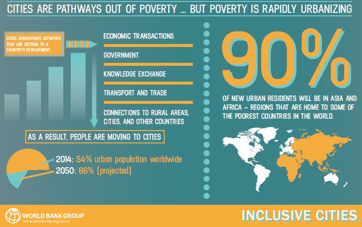 Can #urbanization spread or help #endpoverty? Our take here: wrld.bg/ULHWn