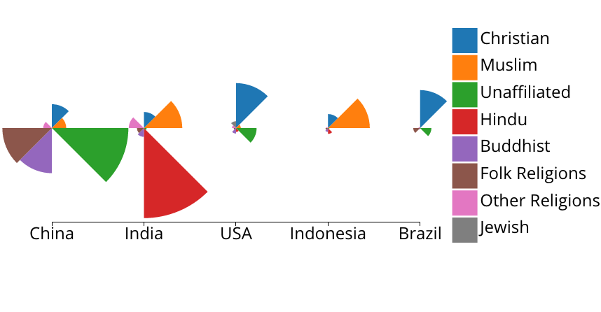 Polar Area Chart