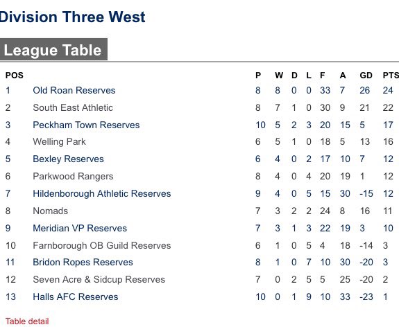 Current league standings! Top of the league