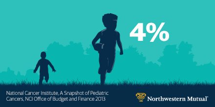Less than 4% of <a href="/theNCI/">National Cancer Institute</a>'s $4.8 billion budget is allocated for grants that support pediatric cancer.
