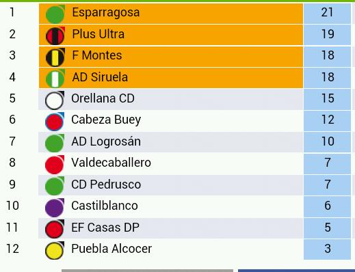 No_tedetengas's tweet photo. @CD_EDLares se queda solo después de su victoria 0_4 en Garbayuela. https://t.co/UiQqn3wjIE