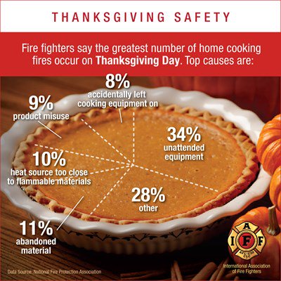 WillFireL4611's tweet photo. @IAFFNewsDesk @wcax @WPTZ @WVNYWFFF #willistonfire #thanksgivingsafety https://t.co/dvFmCtwf2T