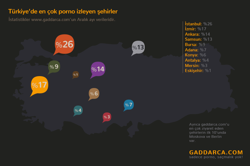 GaddarcaNet's tweet photo. https://t.co/NZsNXPVjnT’un Aralık 2015 verilerine göre Türkiye’de en çok porno izleyen şehirler bu şekilde: https://t.co/wCLEl7H9hn