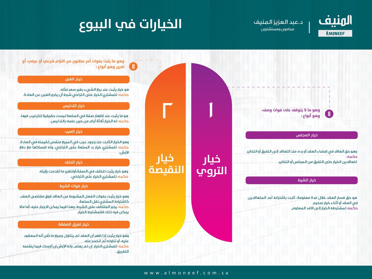 AlmoneefLawFirm's tweet photo. #إنفوجرافيك_قانوني
#فقه
الخيارات في البيوع https://t.co/xbvAexKwNf