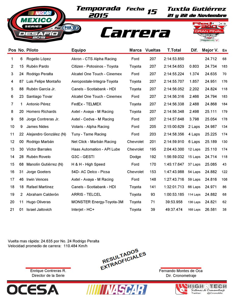 CronoMx's tweet photo. Resultados EXTRAOFICIALES de Carrera de @NASCARmxOficial en @SuperOvaloChis #RedCo240 https://t.co/Y74lUarJ9l