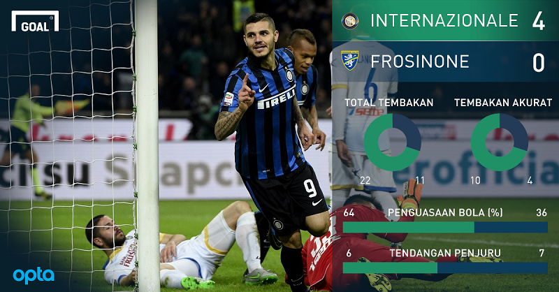 GOAL_ID's tweet photo. Statistik pertandingan: Internazionale 4-0 Frosinone | LIVE https://t.co/88jr3mq2dZ #MatchdayGoal https://t.co/toW1CudREN