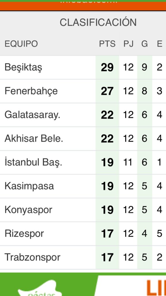 GUTY14HAZ's tweet photo. Mi BESIKTAS sigue líder, por lo menos uno de mis equipos me da una alegría,I LOVE BESIKTAS. https://t.co/o1ivHb1bTq