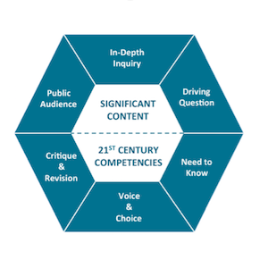 PBLWorks's tweet photo. Why We Changed Our Model, “8 Essential Elements of Project Based Learning” https://t.co/NSfErRvrlQ #PBL https://t.co/hvK3vlVPQe