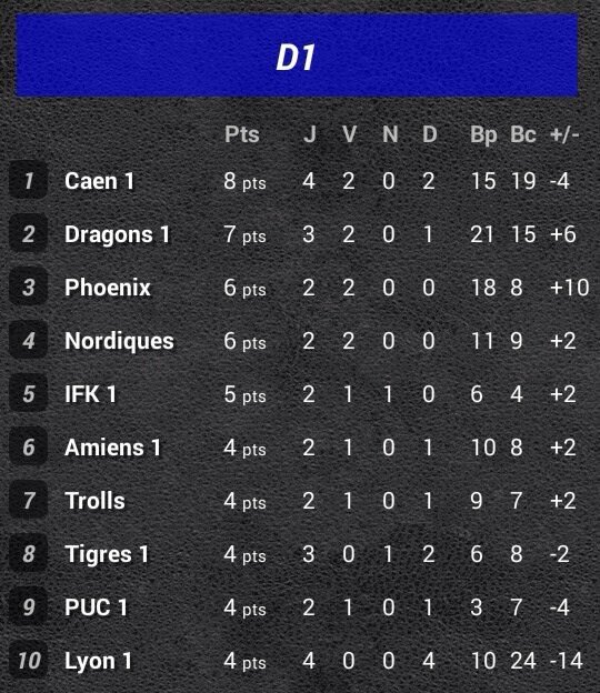 Current standing season 2015-16 in #france #men #div1 #floorball via Floorball actu <a href="/FloorballHebdo/">FloorballHebdo</a>