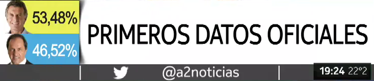 AmericaTV's tweet photo. PRIMERO DATOS OFICIALES #GanaMacri https://t.co/cMDV7i2KUF