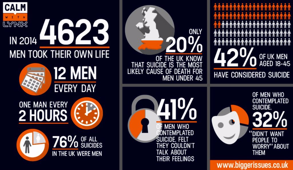 Awesome work <a href="/lynx/">Lynx</a> and <a href="/theCALMzone/">CALM</a> raising awareness of the #BiggerIssues facing men today! #InternationalMensDay
