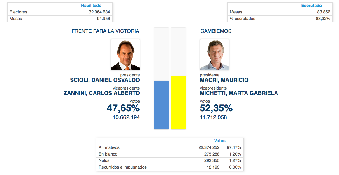 CNNEE's tweet photo. #ArgentinaVoto2015 Con el 88,32% escrutado, Macri aventaja con 52,35% de los votos https://t.co/kSgnrxO4yh https://t.co/VaOH5kK1pI