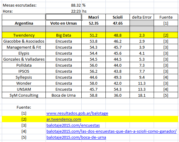 twendencyok's tweet photo. #Elecciones2015 #MacriPresidente #Cambiemos #Balotaje2015 #ArgentinaDecide
Te lo Dijimos
https://t.co/Hs39MaztFu https://t.co/X8Lr9oq9lX