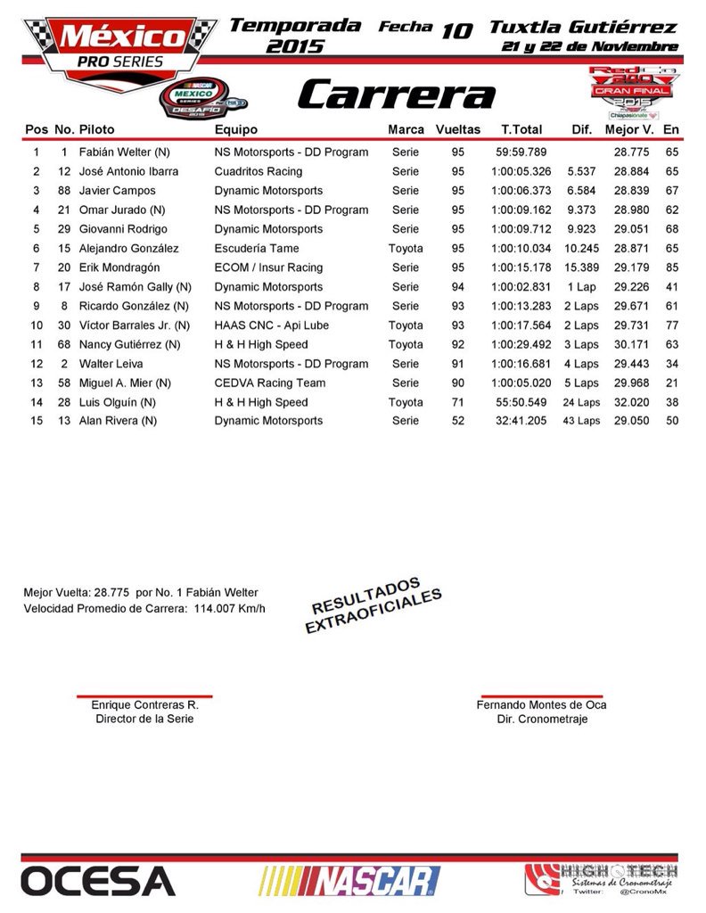 NS_MotorSport's tweet photo. En cuanto a @ricardogonz17 este cerró 9º, mientras que Walter Leiva finalizó 12º. Les dejamos los resultados finales https://t.co/mxIVwNdN0f
