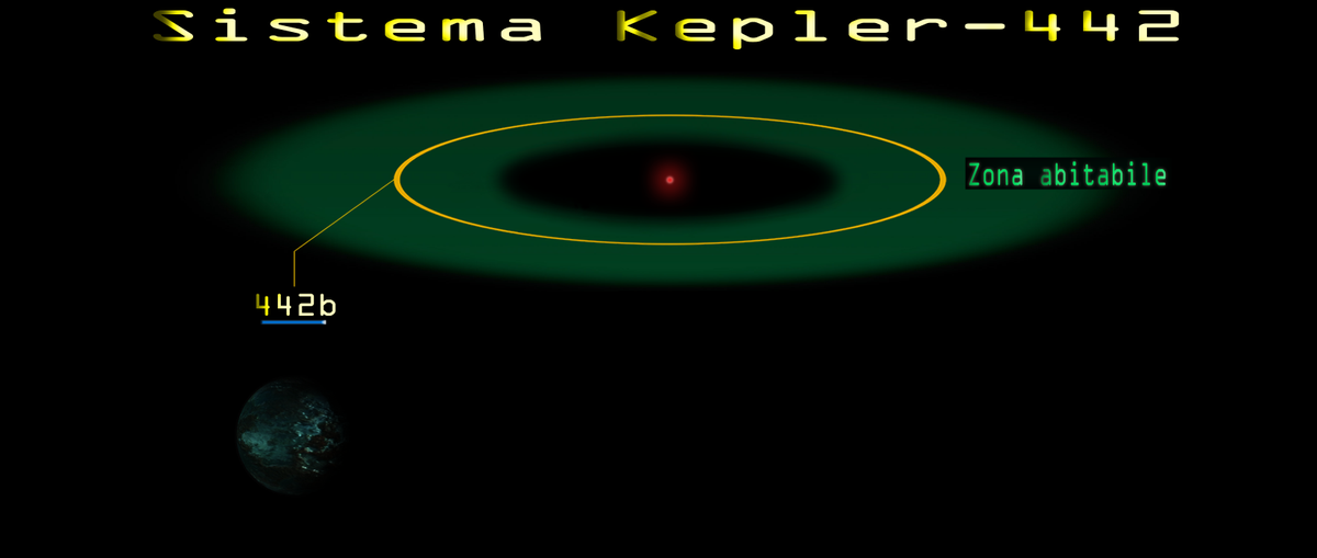 ケプラー442b】 ケプラー442の惑星。1110光年。地球よりもやや大きいが