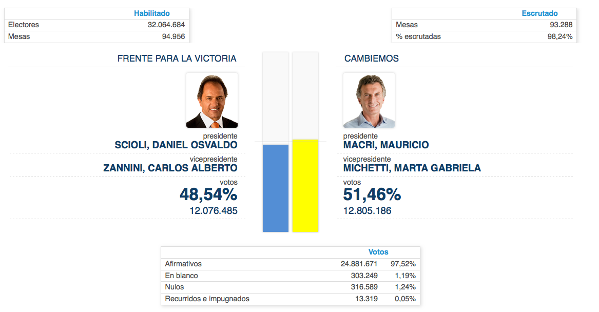 CNNEE's tweet photo. #ArgentinaVoto2015 Con el 98,24% escrutado, @mauriciomacri aventaja con 51,46% de los votos https://t.co/kSgnrxO4yh https://t.co/R9rFGpyXHA