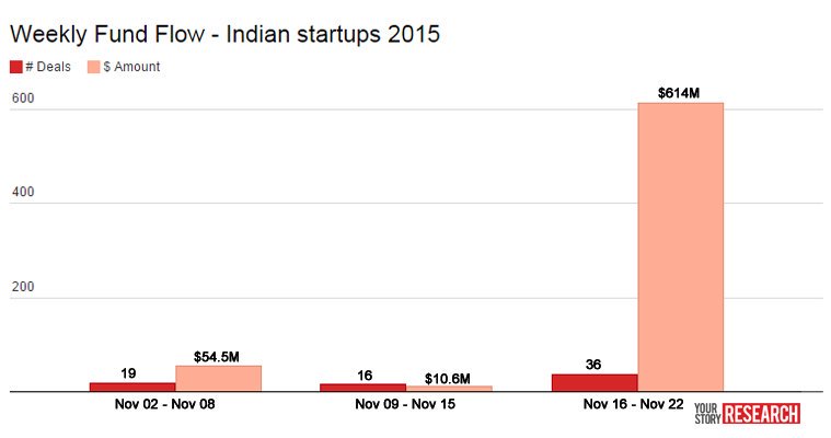 HarshithMallya's tweet photo. Winter isn't here yet? #Funding round-up: deal value skyrockets on the back of growth deals https://t.co/4UNV6QcfSz https://t.co/BTRSYQlwxK
