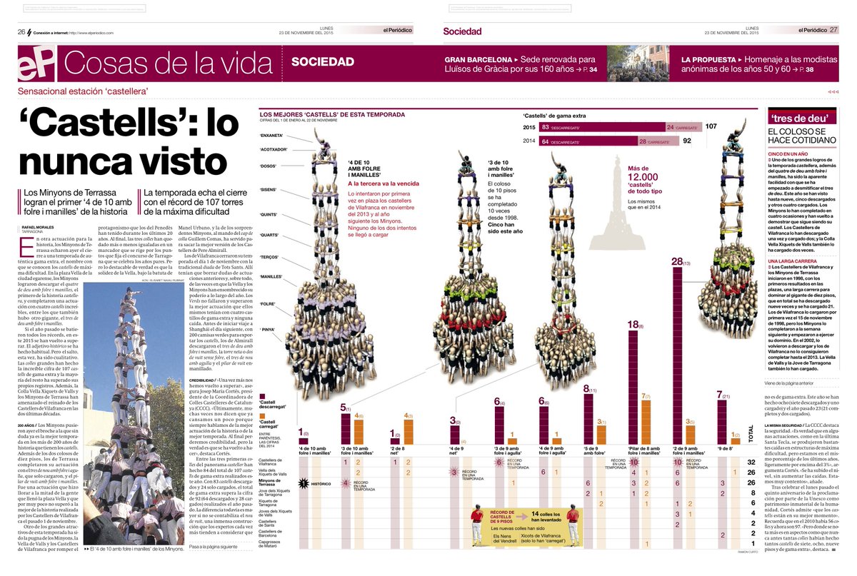 majimeno's tweet photo. Los mejores "castells" de la temporada. Buena doble página en @elperiodico https://t.co/fhrrWv0seU
