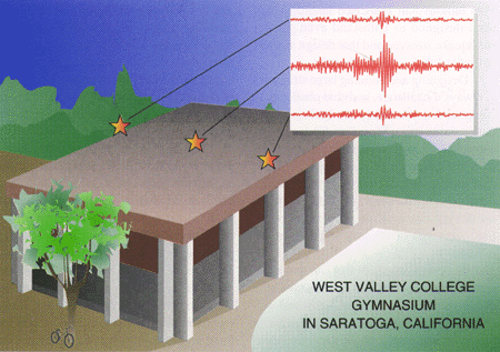Records of Morgan Hill earthquake (1984): the center of the gym roof shook sideways four times as much as the edges