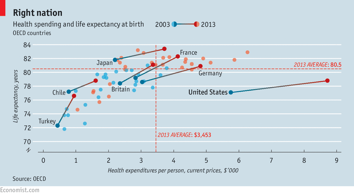 TheEconomist's tweet photo. America's big spending on health care doesn't pay off: https://t.co/GofvUhLznJ https://t.co/RUgVRdqr5E
