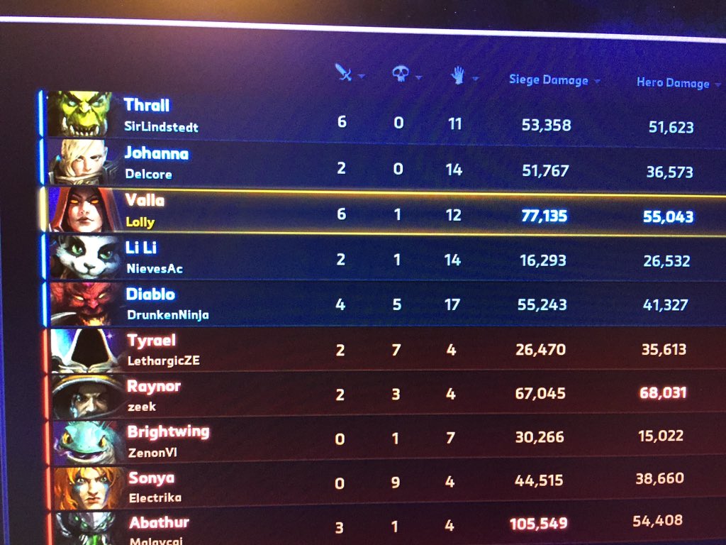Princess_L0lly's tweet photo. My valla was beast #heroesofthestorm #ranked #valla #gamergirl https://t.co/coQTS1jQWs