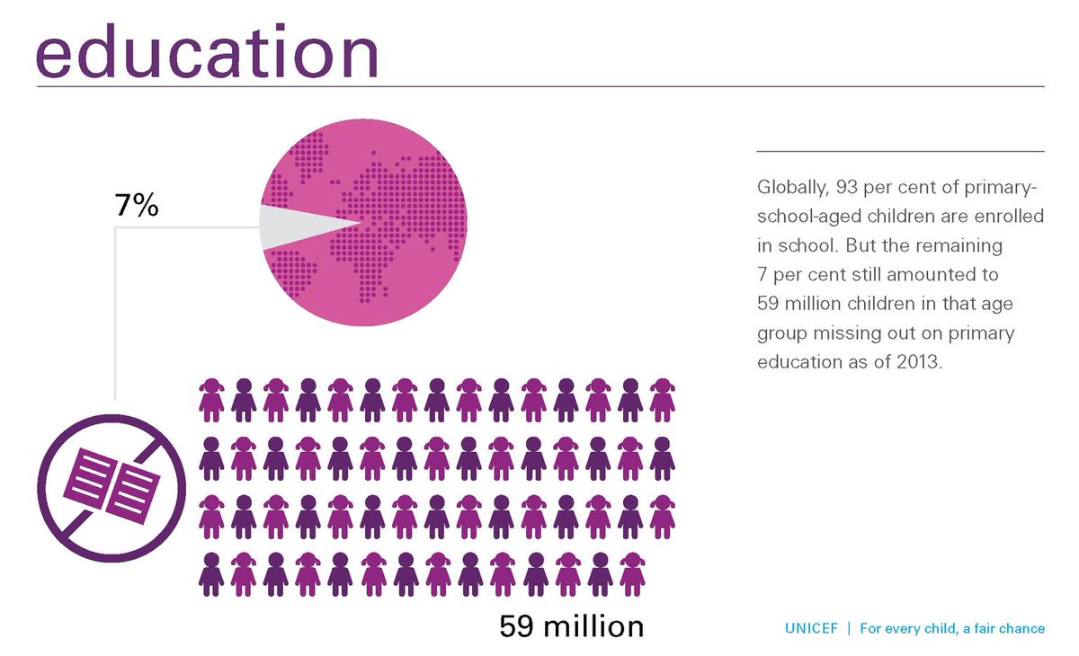 UNICEFEducation's tweet photo. REPORT: +1 additional year of education is assoc. w 18% increase in GDP/capita: https://t.co/LmywH2OS6j #everychild https://t.co/OtgdKP82sK