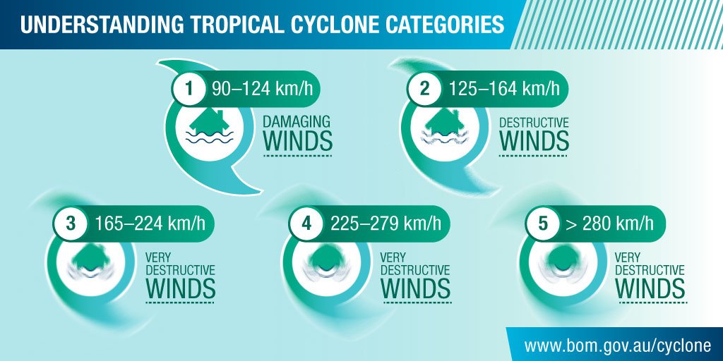 BOM_NT's tweet photo. How do we determine the intensity of a tropical cyclone? See our FAQ: https://t.co/vXEcDcSepN #CycloneAware https://t.co/Yzk8ypodjX