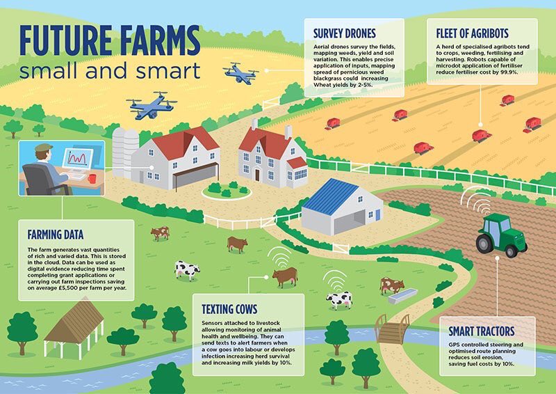 Precision Agriculture, ~ 20% increase income possible from smart farming including drones nesta.org.uk/blog/precision…