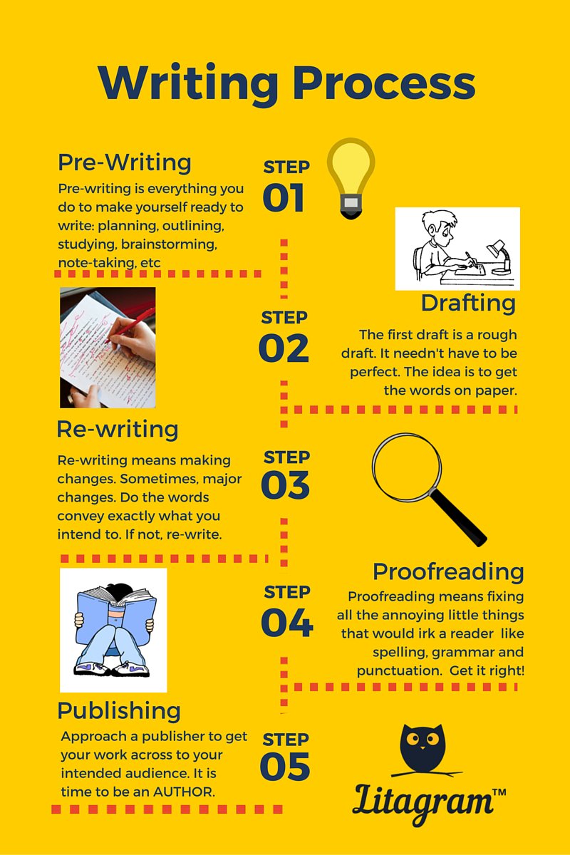litapress's tweet photo. Are you a writer desiring to become a published author? Follow these five steps. #Litagram #Writer #Writing https://t.co/biJ8GCLzYb